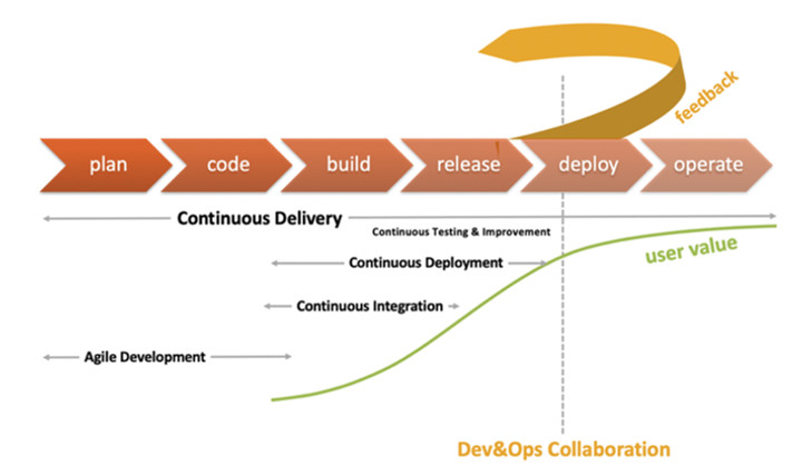 Figura 4 - Continuous Delivery