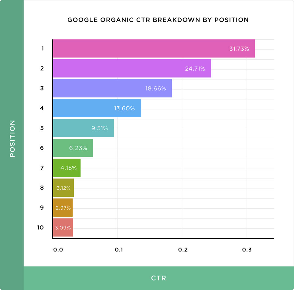 Figura 2 – Percentuale di CTR (click-through rate, “percentuale di clic”) in base alla posizione nella prima pagina di ricerca. Come si vede dall’immagine, l’88% dei click vanno alle prime quattro posizioni. Agli altri… le briciole.