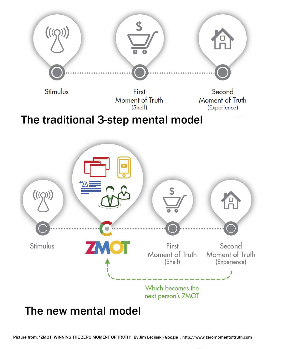 Figura 3 – Zero Moment of Truth. In questa infografica vengono messi a confronto il vecchio e il nuovo modello mentale di acquisto. L’esperienza dell’utente diventerà poi lo ZMOT di qualcun’altro.