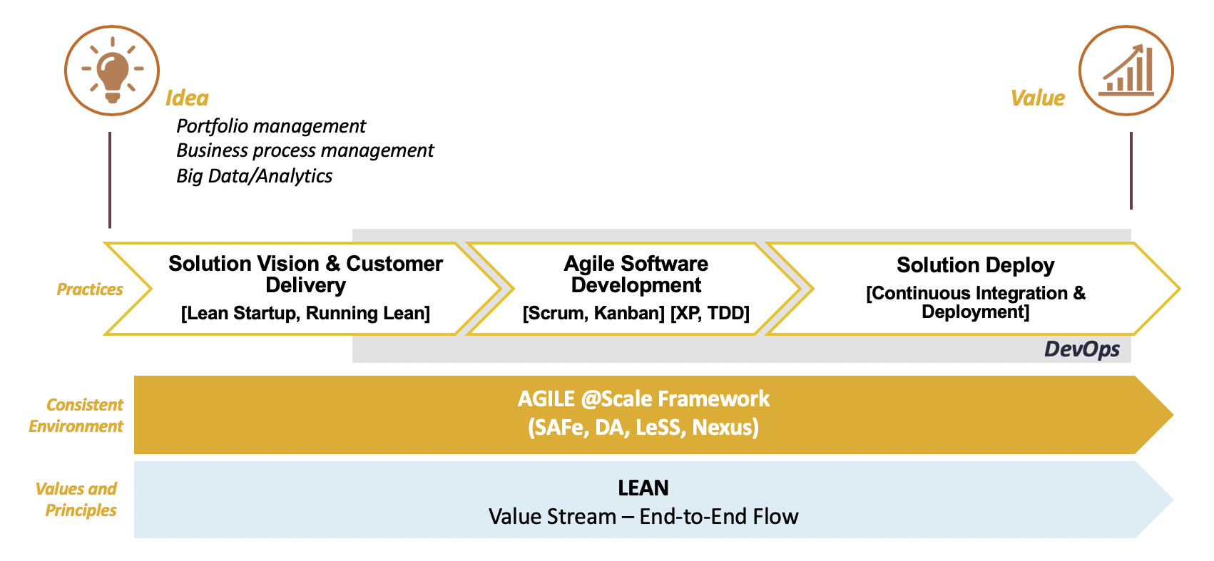 Figura 1 – Agile, Lean e DevOps.