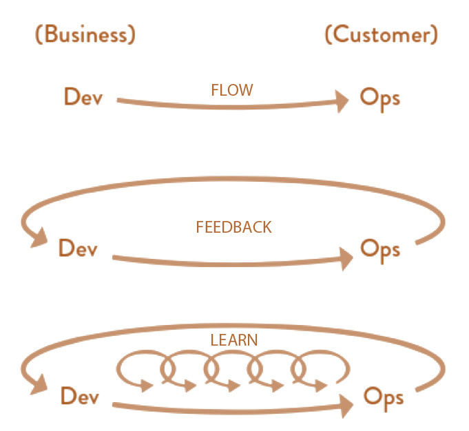 Figura 4 – The Three Ways.