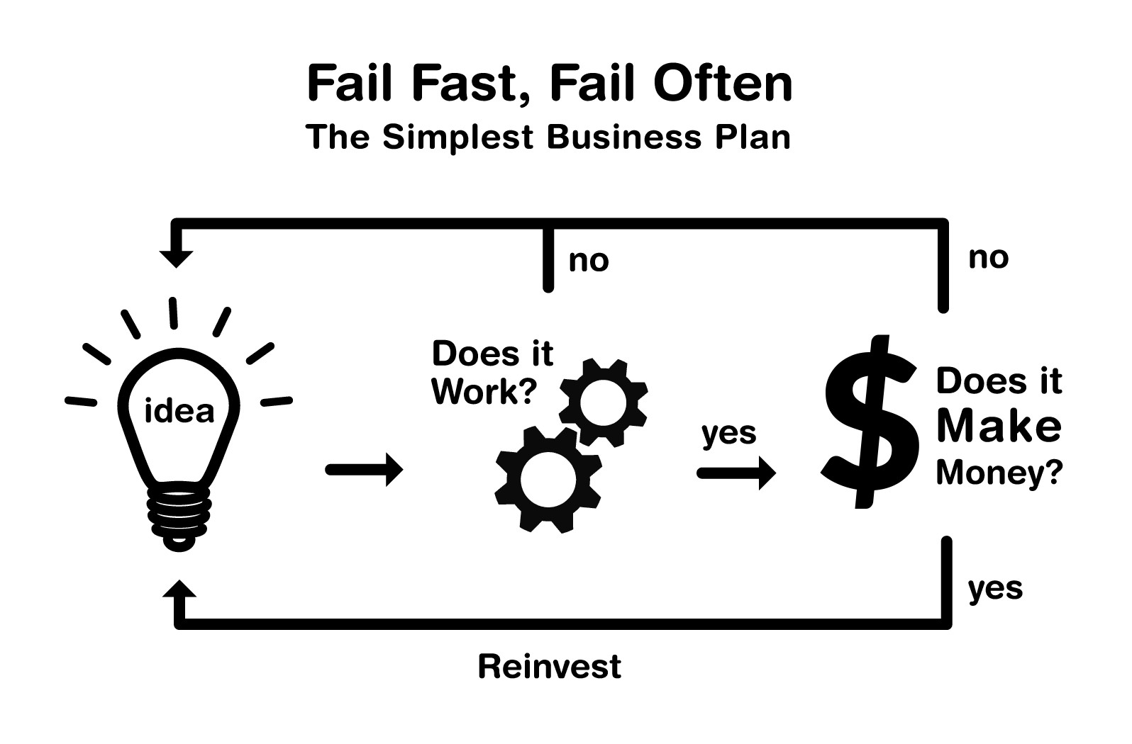 Figura 10 – Fail Fast, Fail Often.