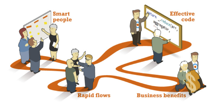 Figura 3 – Il flow della DevOps Delivery Pipeline.