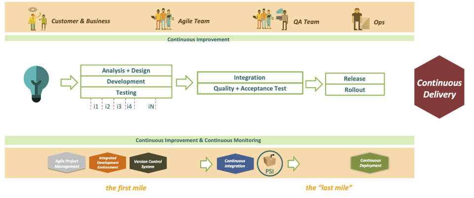 Figura 4 – DevOps Delivery Pipeline
