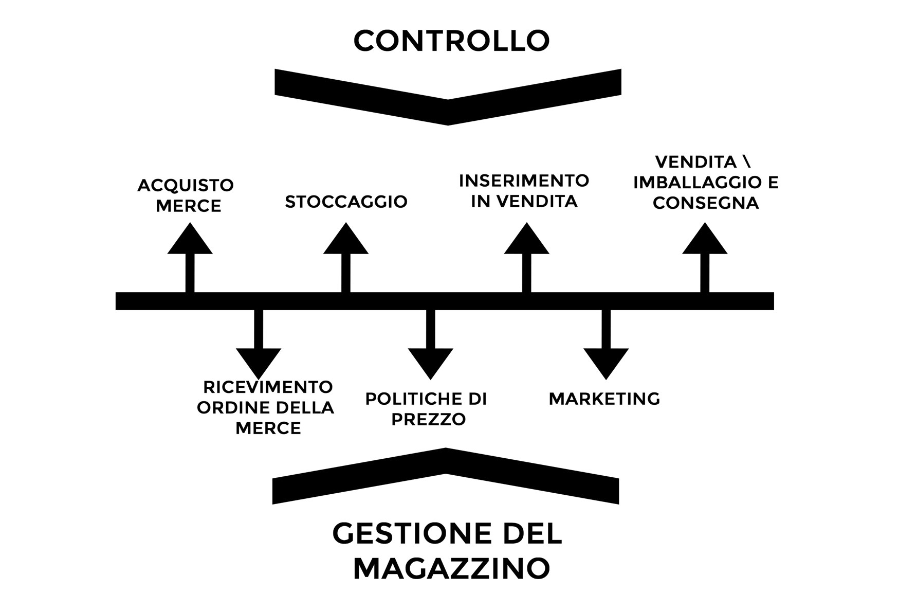 Figura 2 – Un esempio schematico della logistica di un ecommerce. Il flusso di lavoro poggia sulla gestione del magazzino e deve essere sottoposto ad opera di controllo.