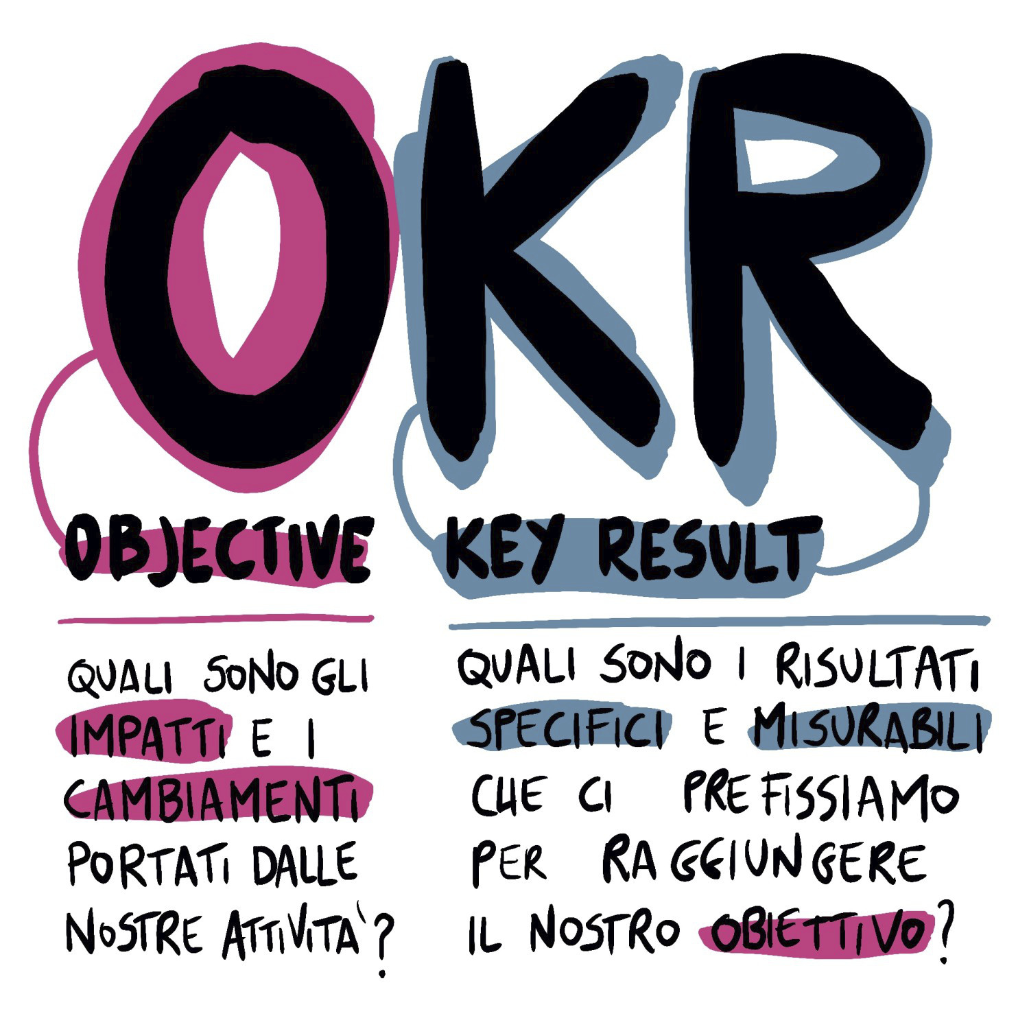 Figura 1 – Che cosa è esattamente un OKR?
