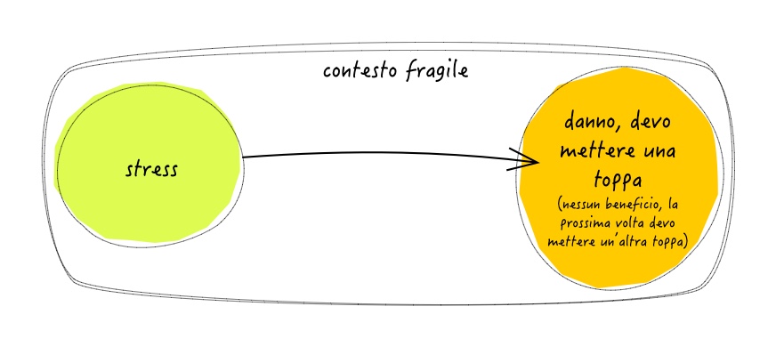 Figura 6 – Contesto fragile. Stress—> danno: devo mettere una toppa. Nessun beneficio: la prossima volta dovrò mettere un’altra toppa.