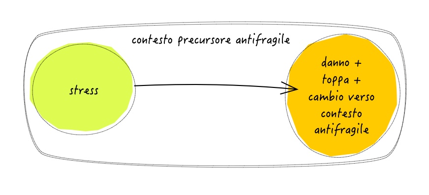 Figura 8 – Contesto precursore. Stress —> danno + toppa + cambiamento. Il modello organizzativo attuale non permette di proteggersi dai danni, e richiederà di continuare a mettere toppe. Ma si possono sperimentare nuove soluzioni in direzione antifragile.