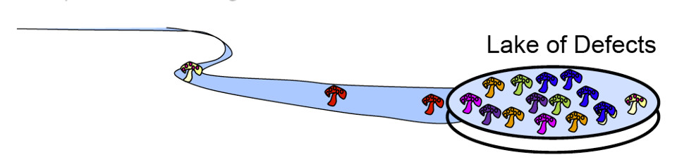 Figura 2 – Lake of Defects. Il “lago dei difetti” si forma a valle di un flusso di lavoro privo di una strategia strutturata di testing.