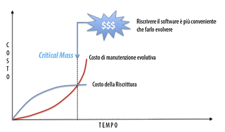 Figura 4 – Punto di massa critica di un sistema software.
