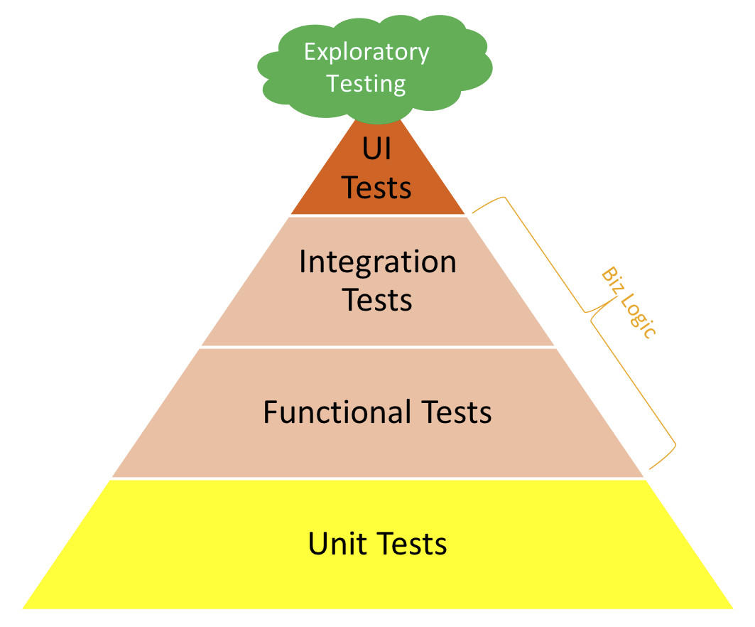 Figura 5 – Test Pyramid. È un modello e, come tale, va contestualizzato operativamente sul campo.