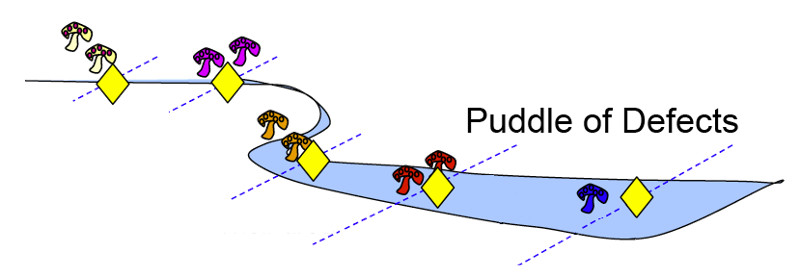 Figura 6 – Puddle of Defects. Qui la quantità dei difetti è stata ridotta a una piccola pozzanghera grazie alle attività strutturate adottate a valle nel processo, volte a garantire la qualità.