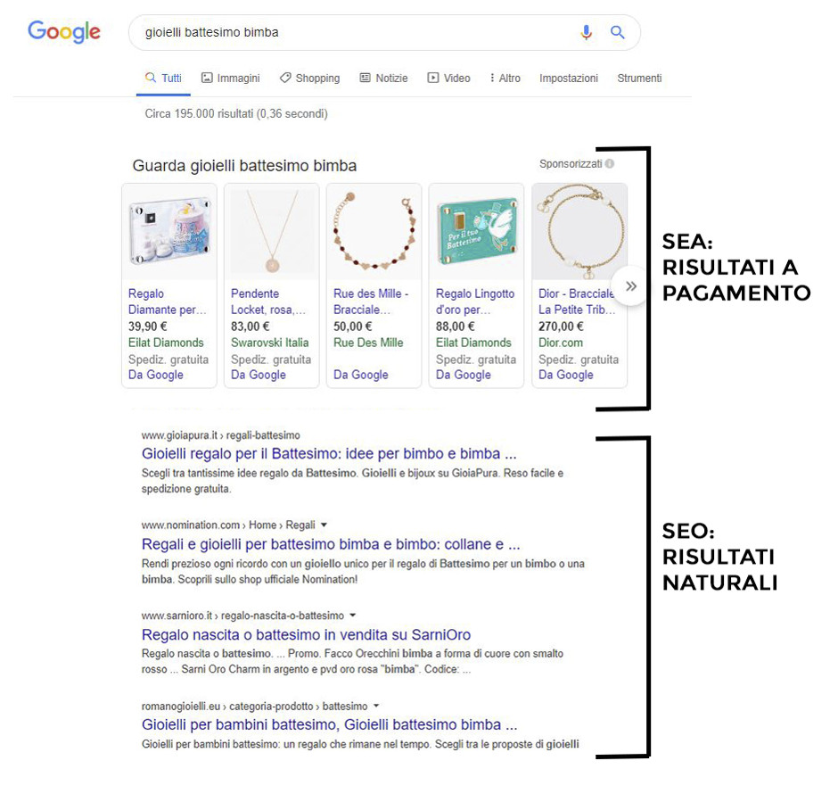 Figura 6 – I risultati di una ricerca (in gergo, SERP). Si vedono ben suddivisi i risultati a pagamento e i risultati naturali.
