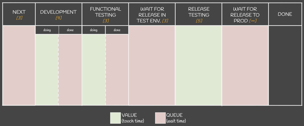 Figura 3 – Nel nostro processo ci sono molte code.
