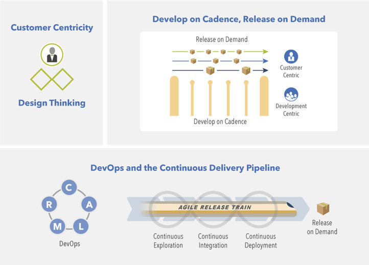 Figura 2 – Le tre dimensioni dell’Agile Product Delivery.