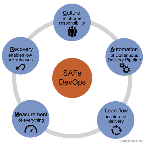 Figura 3 – L’approccio CALMR a DevOps di SAFe.