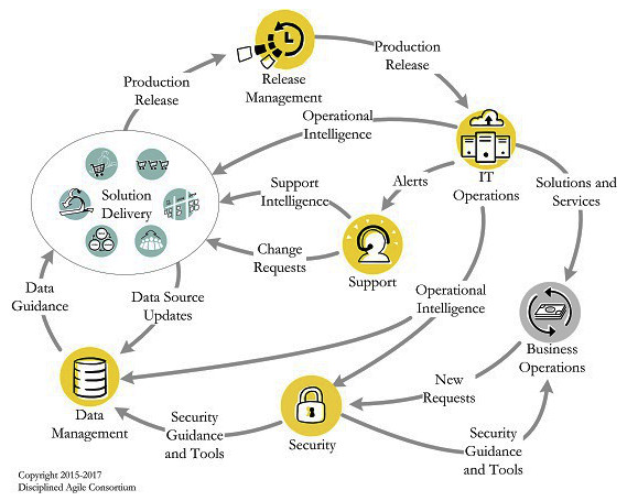 Figura 5 – Disciplined DevOps.