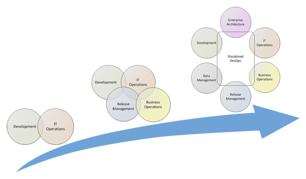 Figura 6 – Estendere gradualmente DevOps.