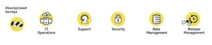 Figura 7 – DevOps Process Blades.