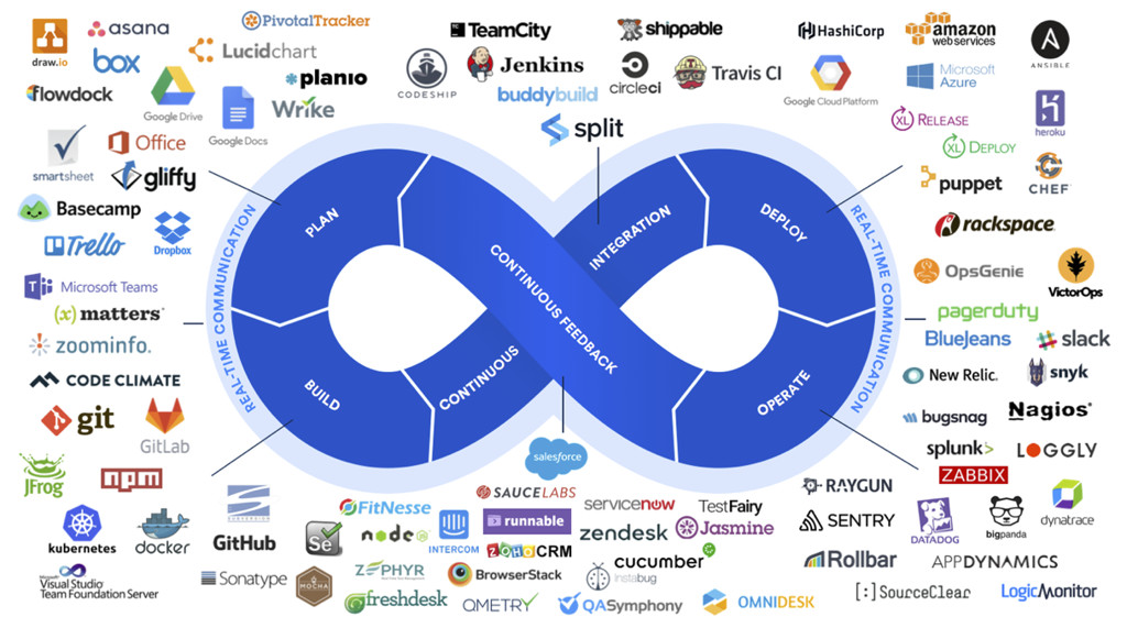 Figura 8 – DevOps Tools Landscape.