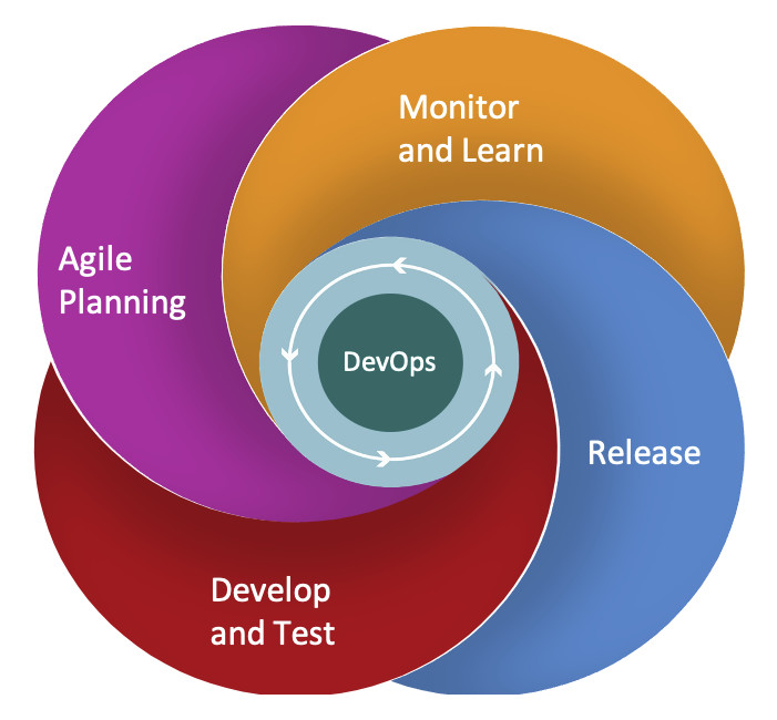 Figura 9 – Aree di riferimento dei tool DevOps.