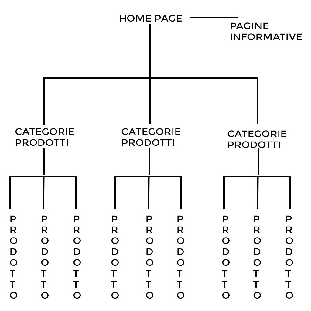 Figura 2 – La rappresentazione schematica di un e-commerce. L’home page è la pagina che presenta lo store: una vetrina. Ma sono le pagine delle categorie a raccogliere il traffico dall’esterno perché le pagine prodotto, invece, convertono i visitatori in clienti in quanto contengono l’azione “acquista”. Infine, le pagine informative sono di supporto alla vendita.