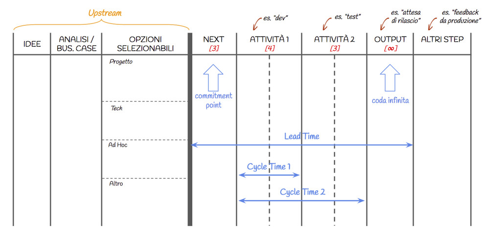 Figura 2 – Esempio di Lead Time in un processo.