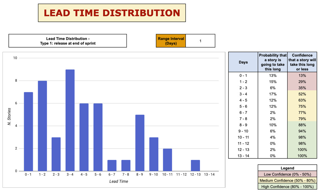 Figura 3 – Lead Time Distribution.