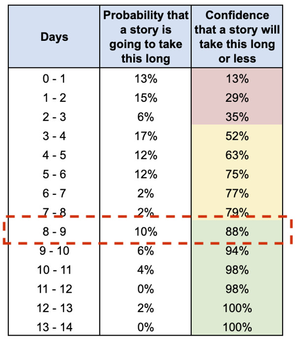 Figura 4 – Usiamo i nostri dati per rispondere a “Quanto tempo impiegherà questa storia?”.