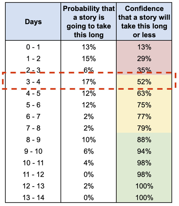 Figura 6 – Che possibilità abbiamo che la storia sia pronta in 4 giorni?