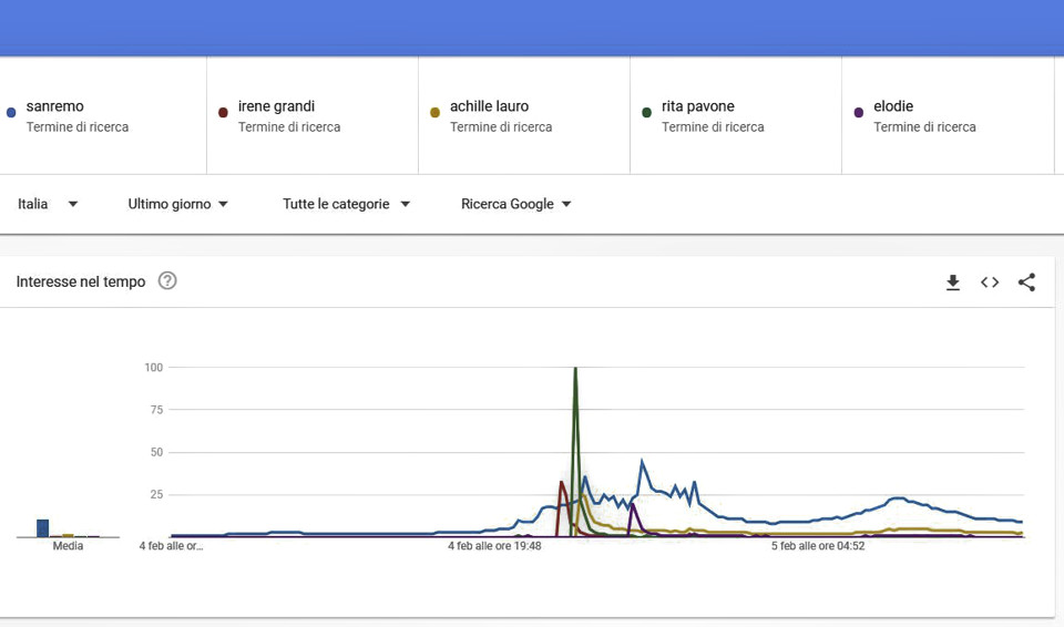 Figura 1 – Google Trends. All’esibizione durante il festival di Sanremo 2020 corrisponde il picco di ricerche del cantante su Google, chiaro segnale di quanto televisione e smartphone siano utilizzati in contemporanea.
