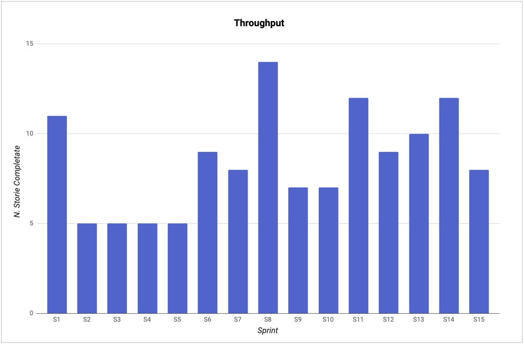 Figura 1 – Throughput: numero di storie completate per Sprint.