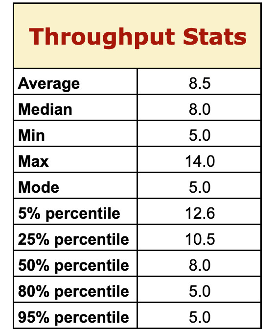 Figura 2 – Statistiche sul Throughput che ci aiutano a fare previsioni.