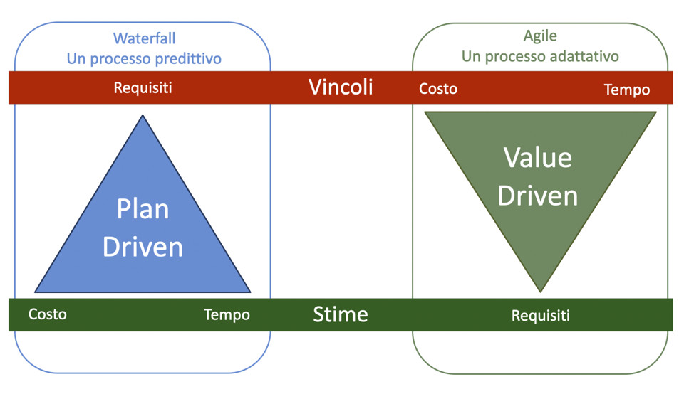 Figura 1 – L’approccio agile mantiene i classici vincoli del Project Management tradizionale, ma ne ribalta i rapporti di importanza.