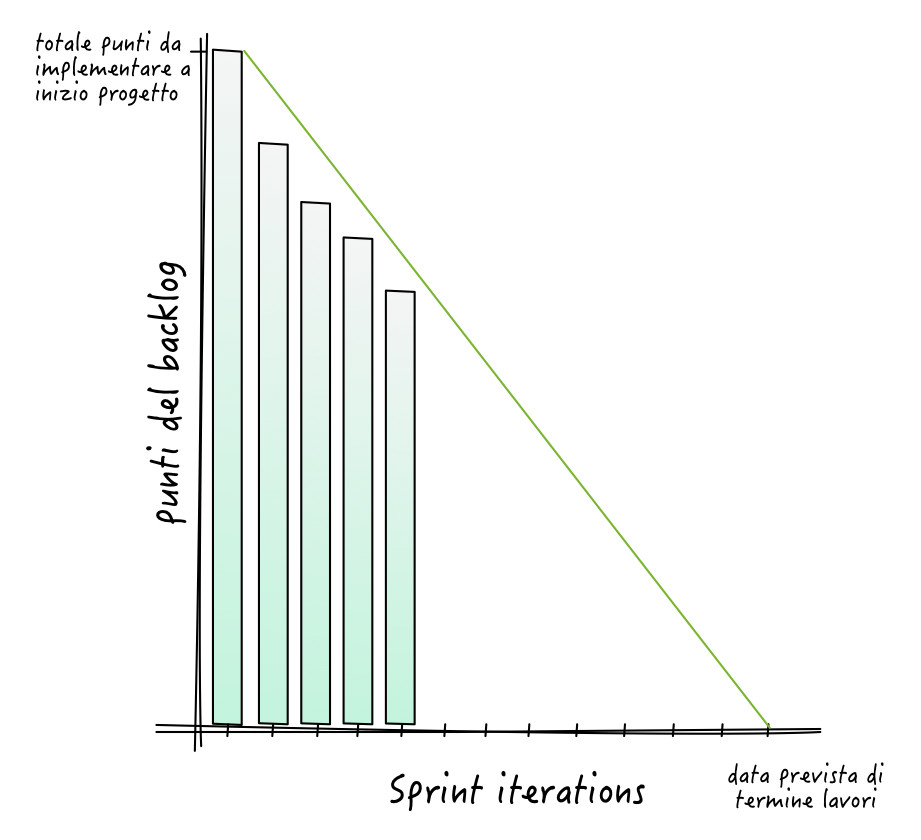 Figura 3 – Un normale Burn Down Chart in cui stimiamo la riduzione verso 0 dei “punti effort”.