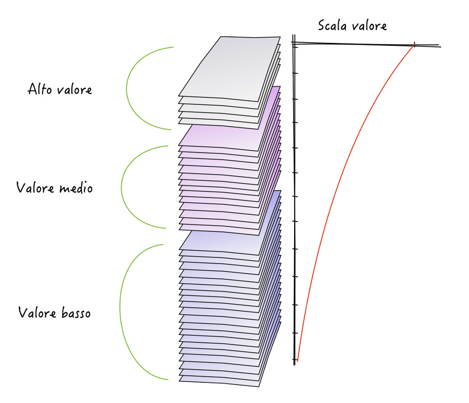 Figura 5 – Il backlog organizzato in chiave di punti valore. Il backlog è ordinato per valore: gli item in alto dovrebbero produrre più valore di quelli che man mano stanno sempre più in basso. Dopo aver implementato le storie in alto nel backlog, pochi punti effort dovrebbero produrre molto in termini di valore.