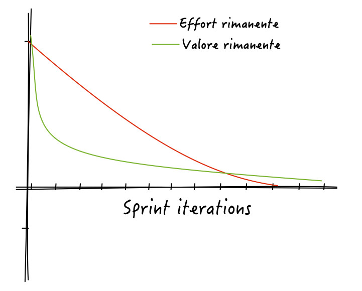 Figura 6 – I punti effort e la velocity sono grandezze utili per il dev-team, il PO e tutti coloro che sono interessati a sapere a che punto è il progetto. Ma si dovrebbero introdurre anche altre grandezze, come per esempio i “punti valore”.