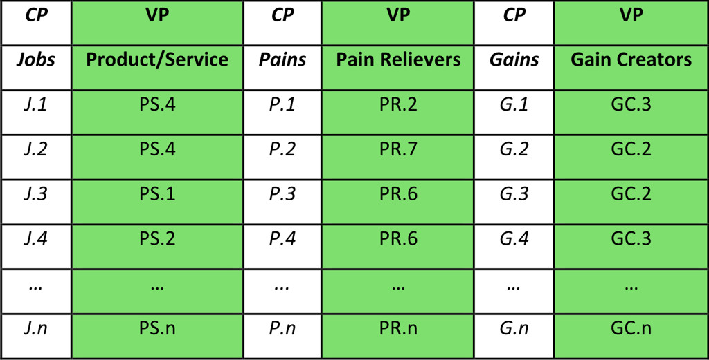 Figura 2 – Una tabella per la corrispondenza tra Customer Profile e Value Proposition.