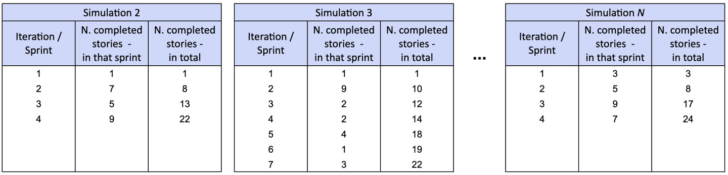 Figura 5 – Ripetiamo la simulazione migliaia di volte per scoprire la probabilità di ogni possibile risultato.