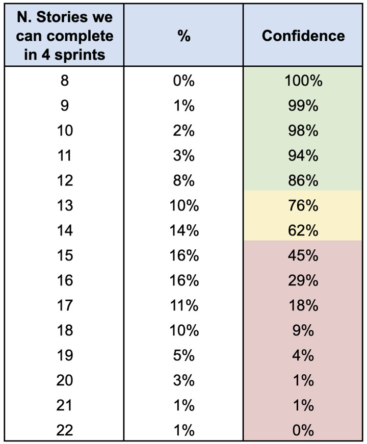 Figura 9 – Dati per rispondere a “Quanto lavoro possiamo completare nei prossimi x sprints?”
