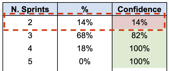 Figura 11 – “Questa feature sarà pronta in 2 sprint?”. La probabilità è molto bassa.