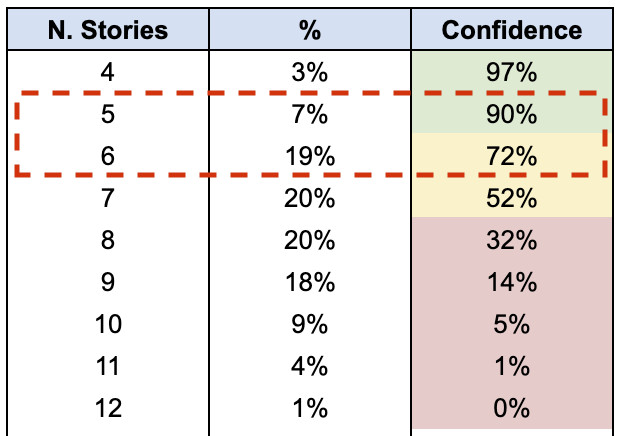 Figura 12 – “Questa feature sarà pronta in 2 sprint?”. Possiamo completare 5-6 storie.