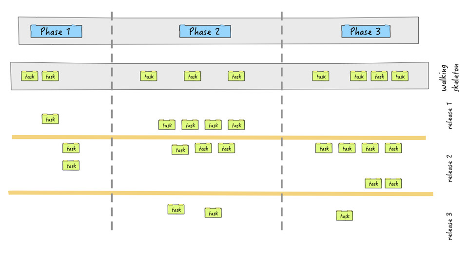 Figura 3 – Lo User Story Mapping permette di identificare quali elementi sono più importanti per comporre l’End-to-End.