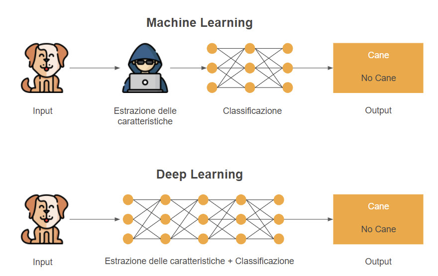 Figura 1 – Machine Learning vs Deep Learning.