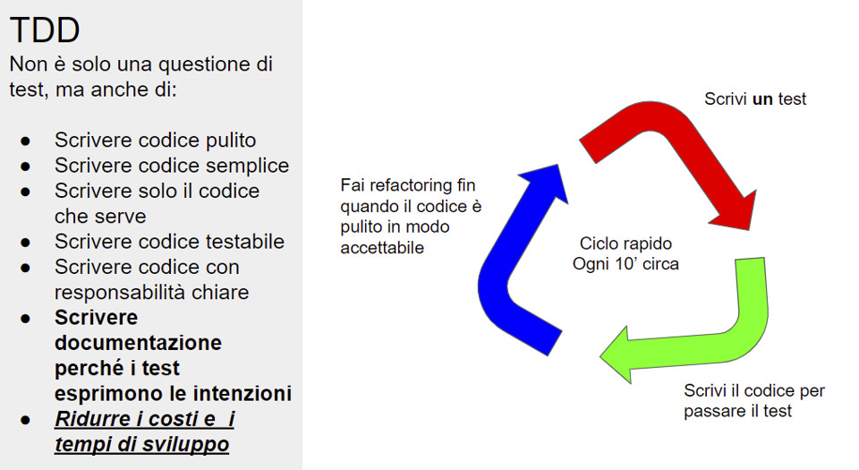 Figura 2 – Test Driven Development.
