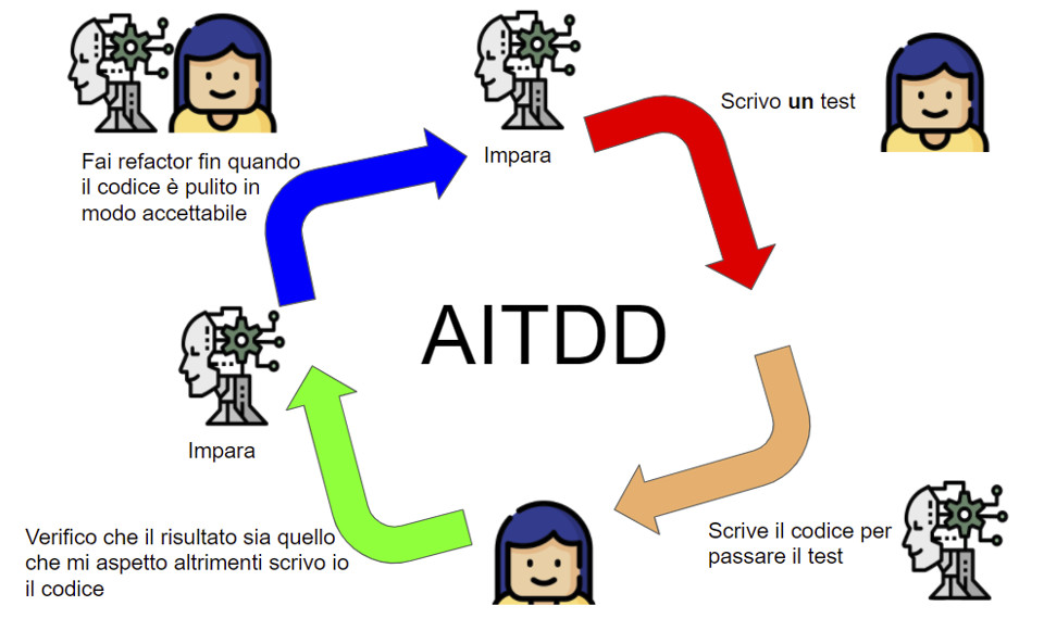 Figura 4 – AITDD: Test Driven Development con Intelligenza Artificiale.