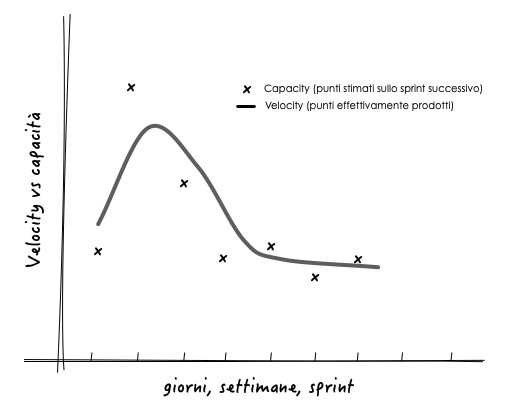 Figura 2 – Velocity e capacity.