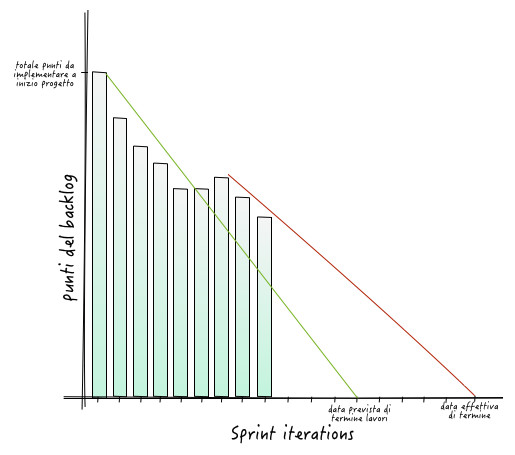Figura 3 – Un burndown chart.