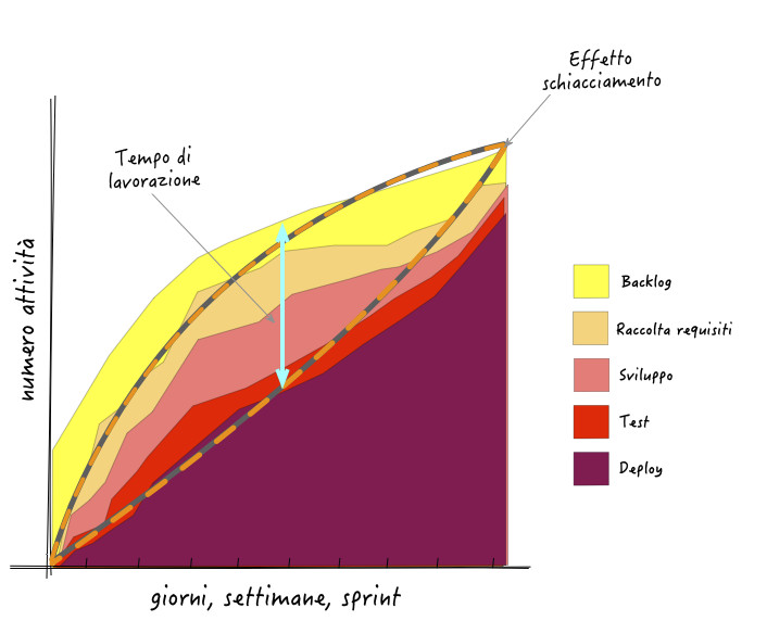 Figura 5 – CFD, effetto schiacciamento.