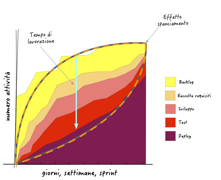 Figura 6 – CFD, effetto “spanciamento”.
